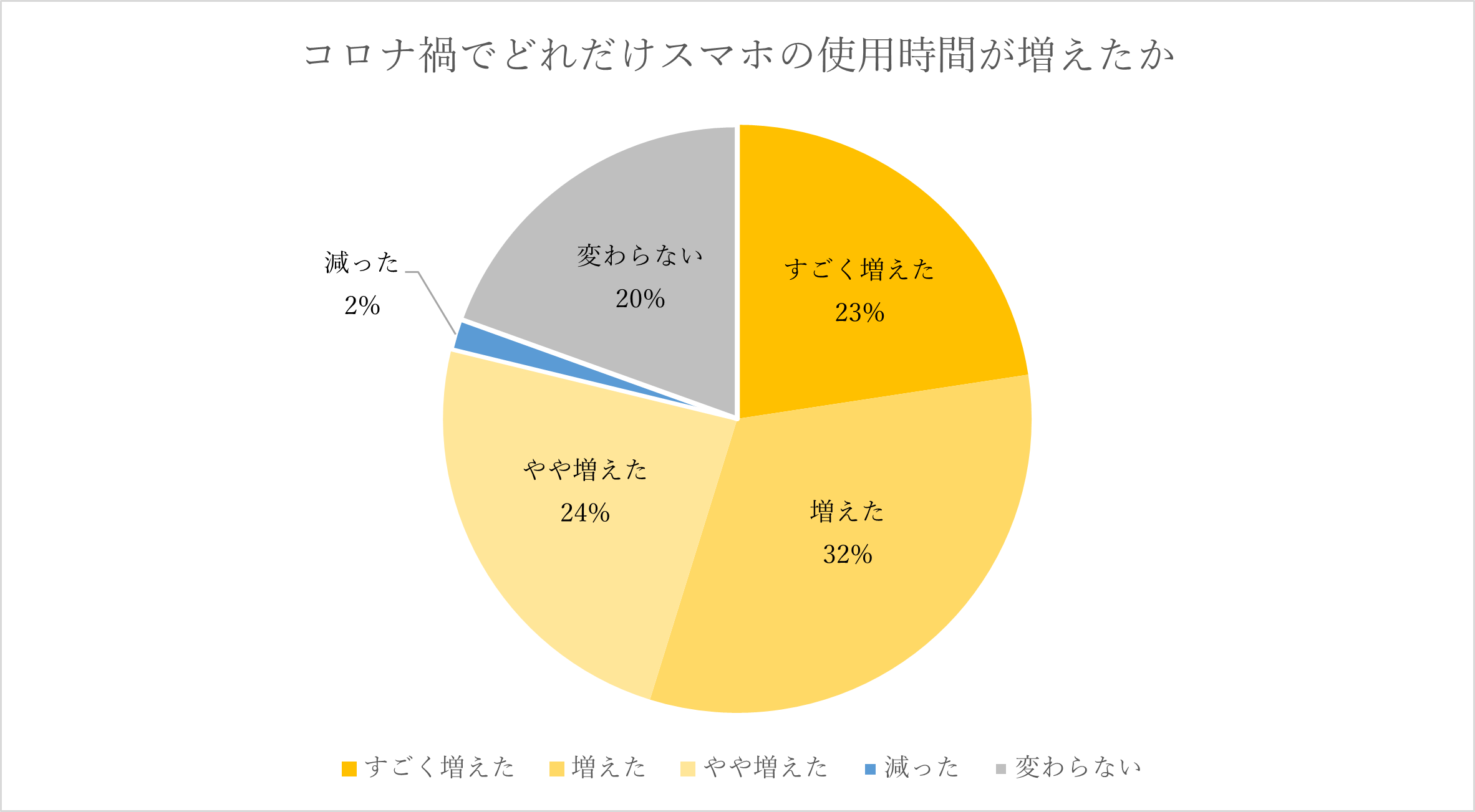 コロナ禍でどれだけスマホの使用時間が増えたか 