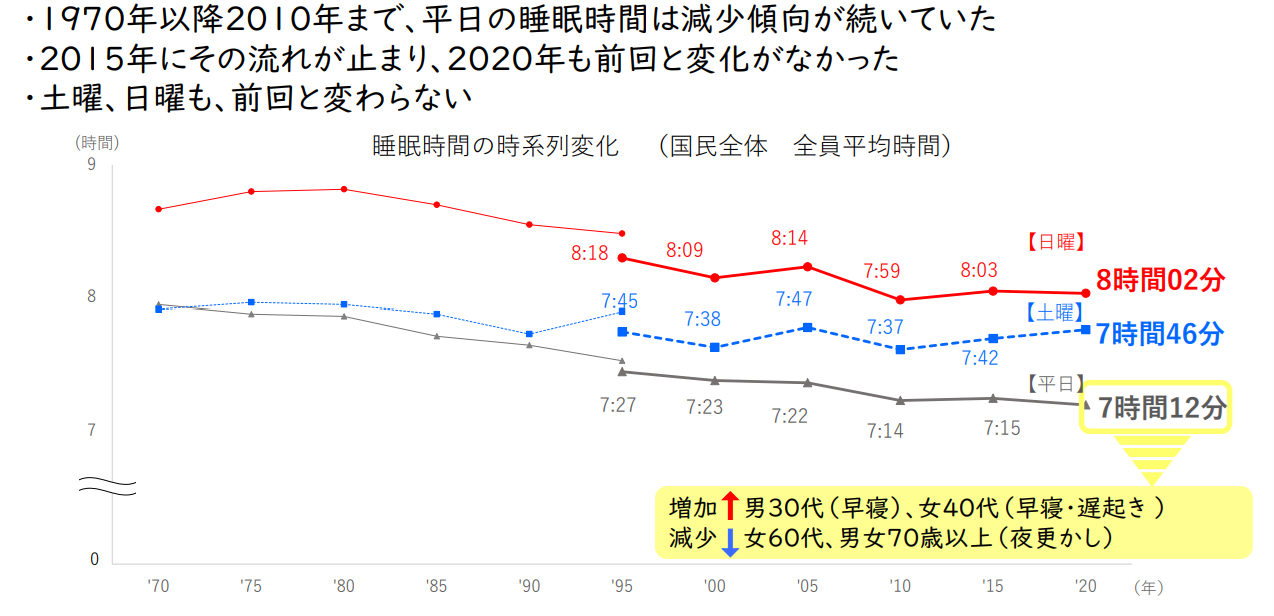 国民生活時間調査2020